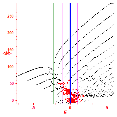 Peres lattice <M>